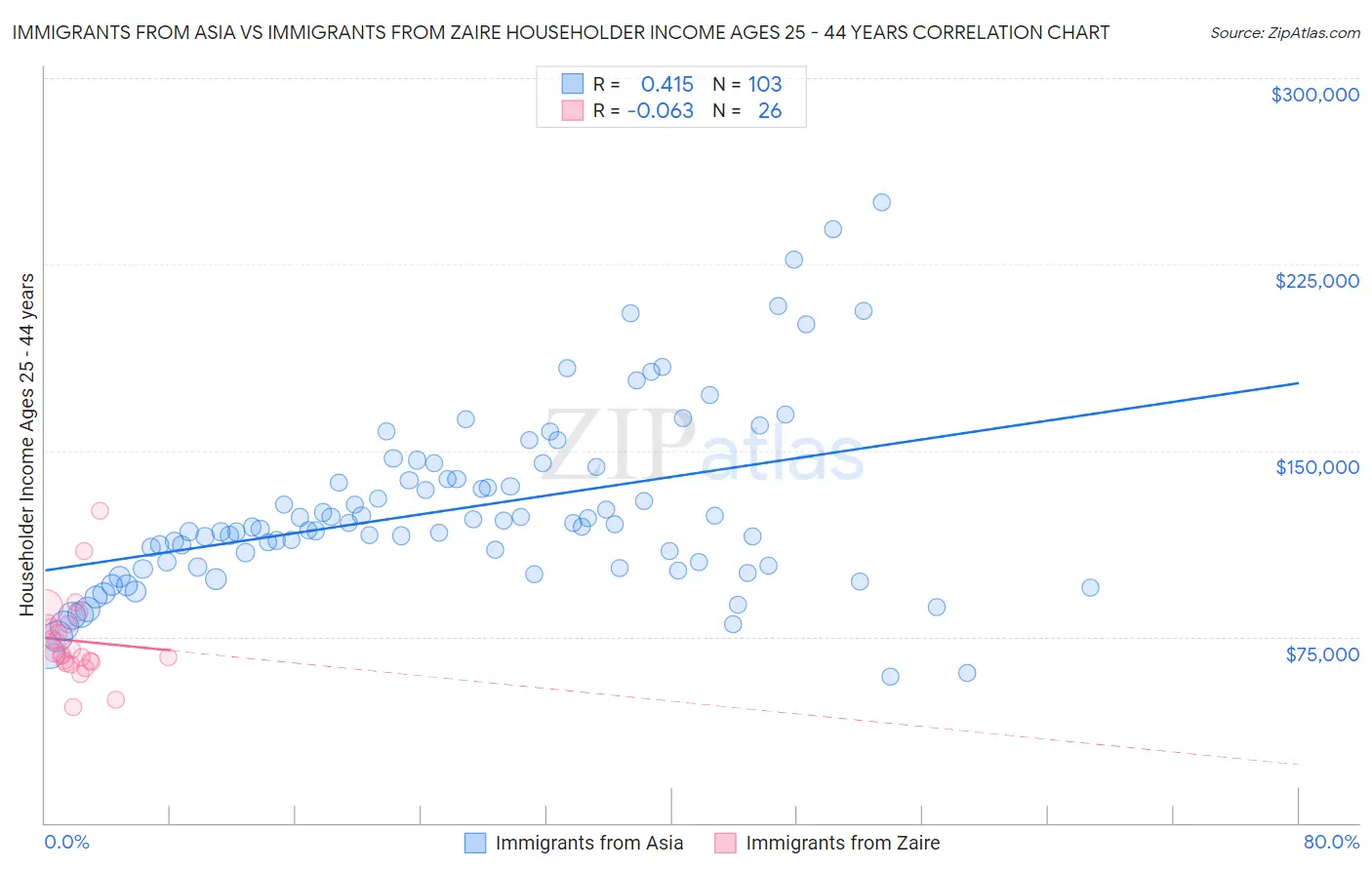 Immigrants from Asia vs Immigrants from Zaire Householder Income Ages 25 - 44 years