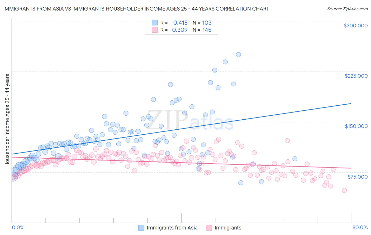 Immigrants from Asia vs Immigrants Householder Income Ages 25 - 44 years