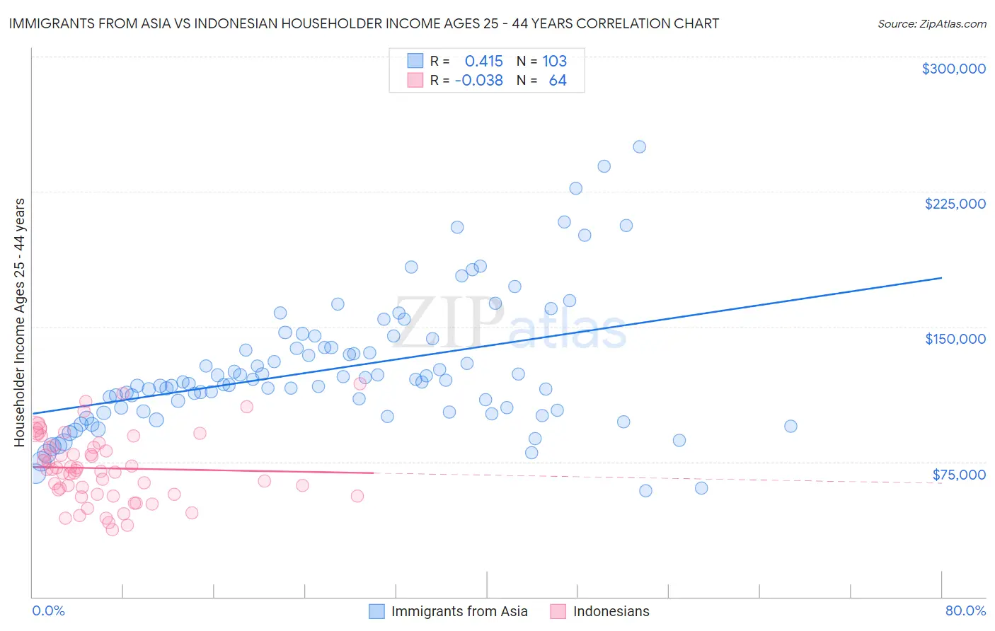 Immigrants from Asia vs Indonesian Householder Income Ages 25 - 44 years