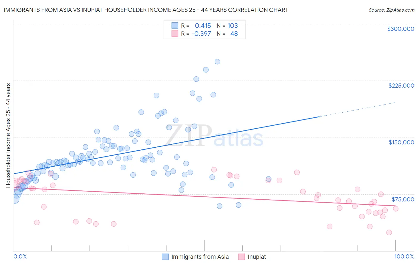 Immigrants from Asia vs Inupiat Householder Income Ages 25 - 44 years