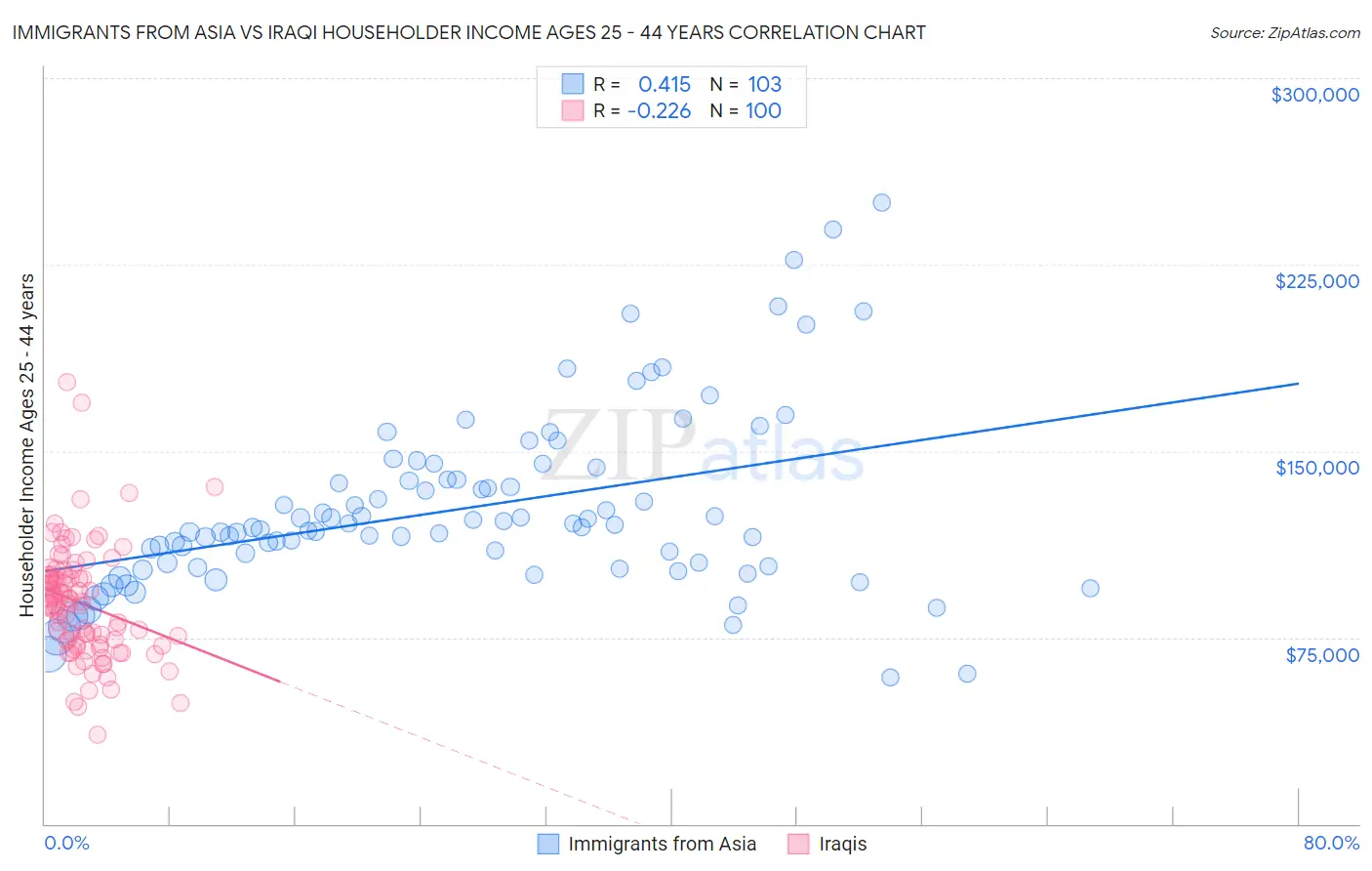 Immigrants from Asia vs Iraqi Householder Income Ages 25 - 44 years