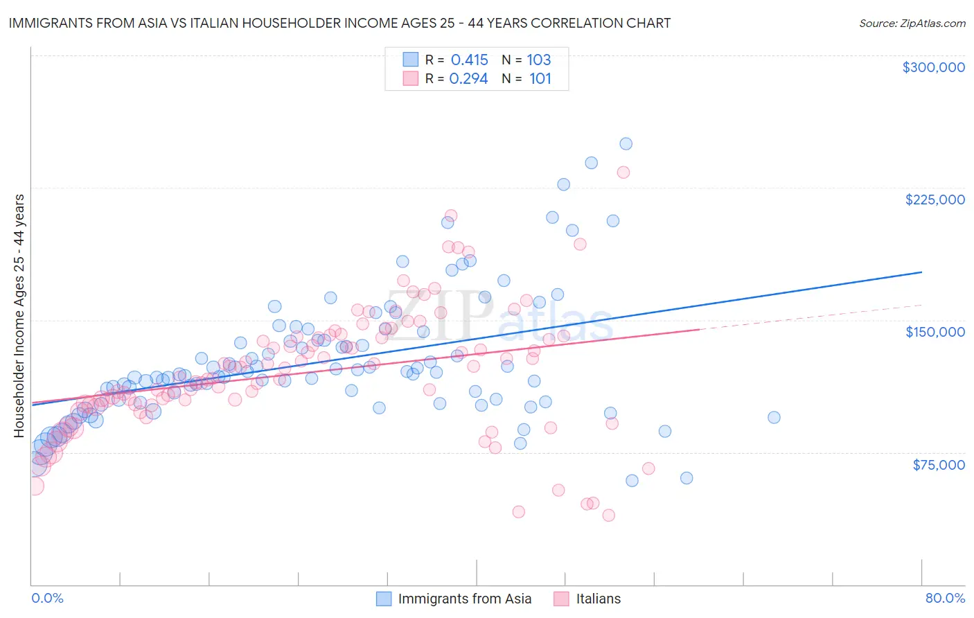 Immigrants from Asia vs Italian Householder Income Ages 25 - 44 years