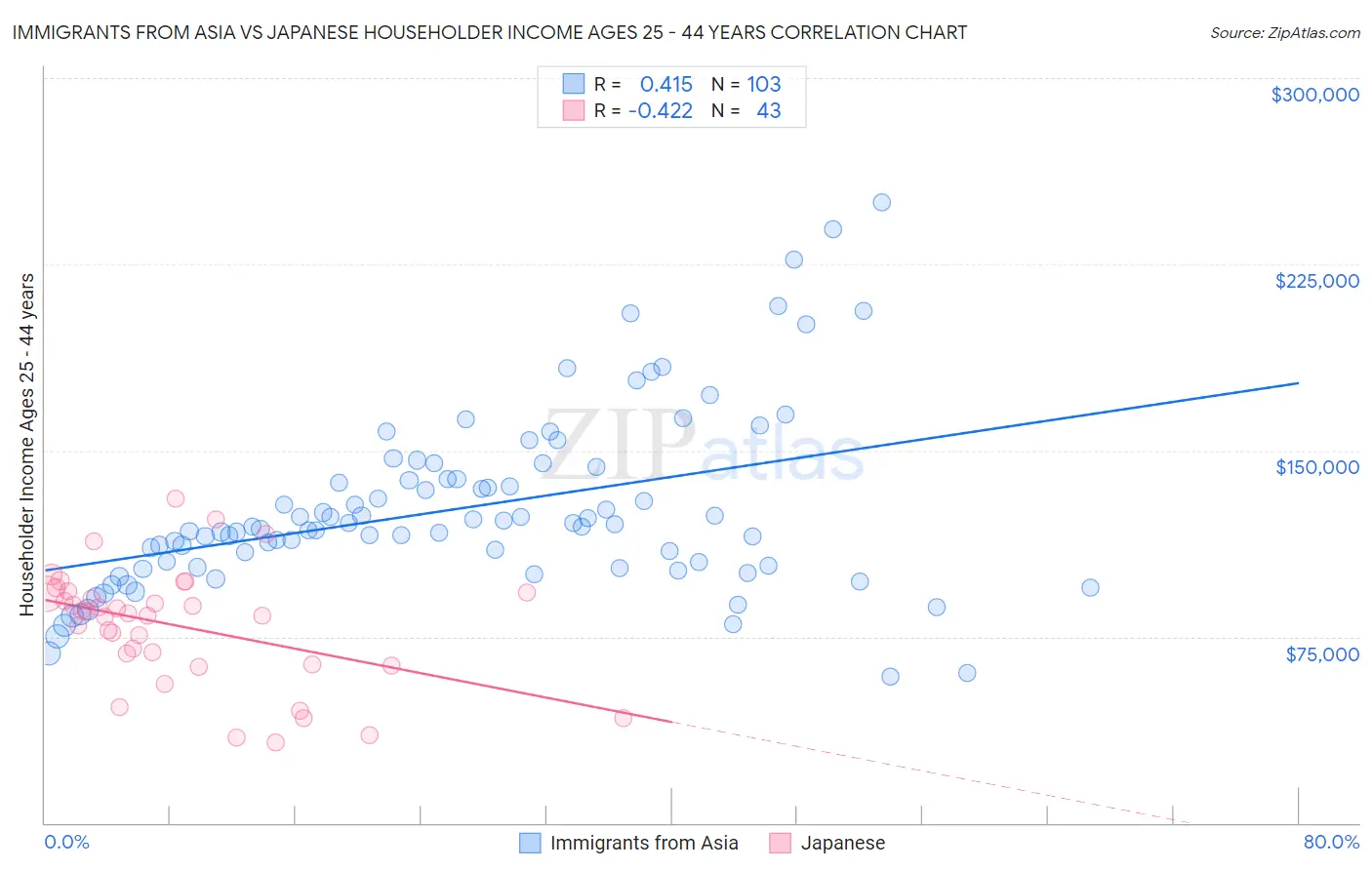 Immigrants from Asia vs Japanese Householder Income Ages 25 - 44 years