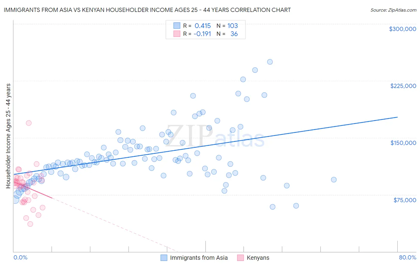 Immigrants from Asia vs Kenyan Householder Income Ages 25 - 44 years