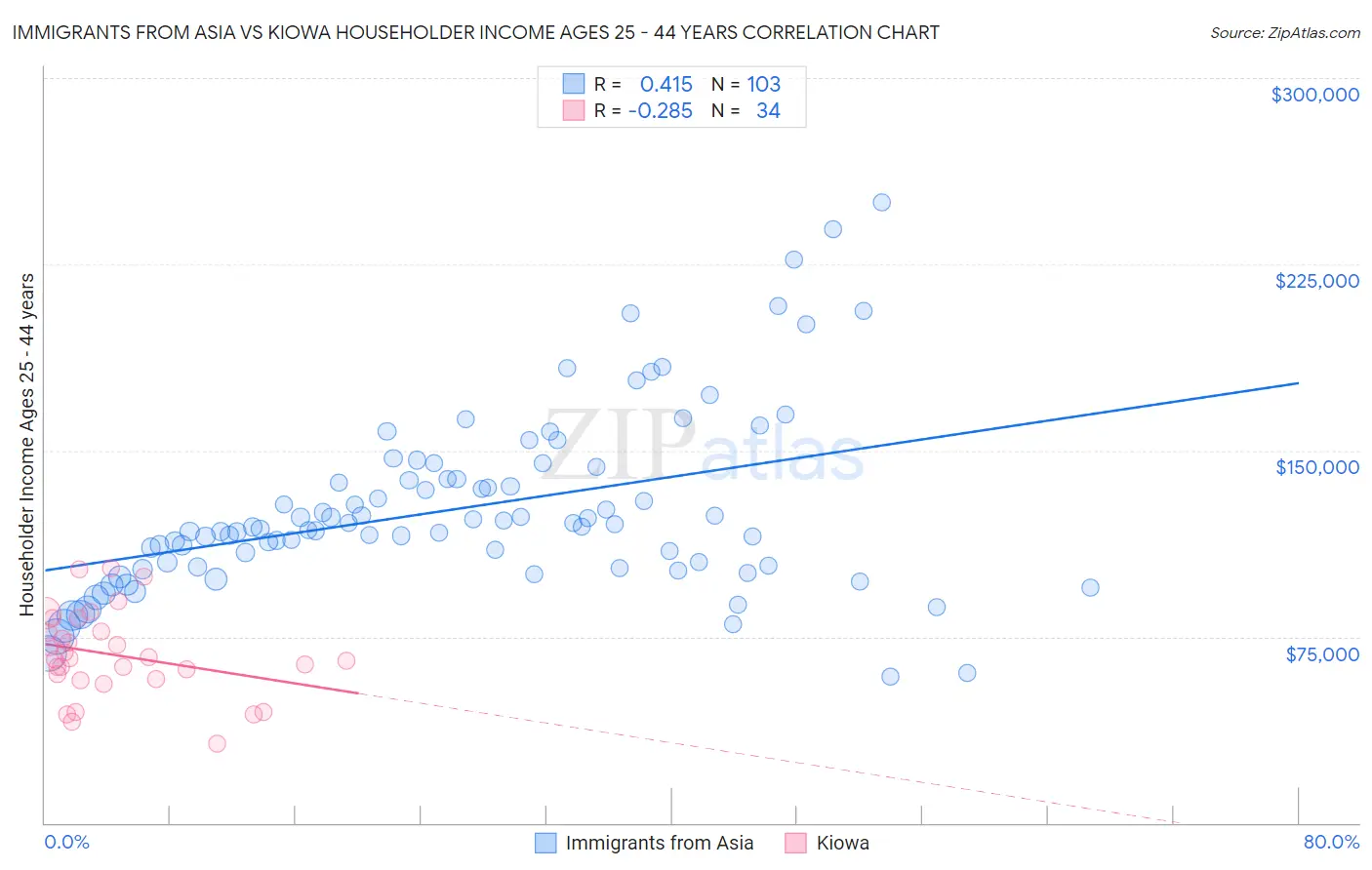 Immigrants from Asia vs Kiowa Householder Income Ages 25 - 44 years