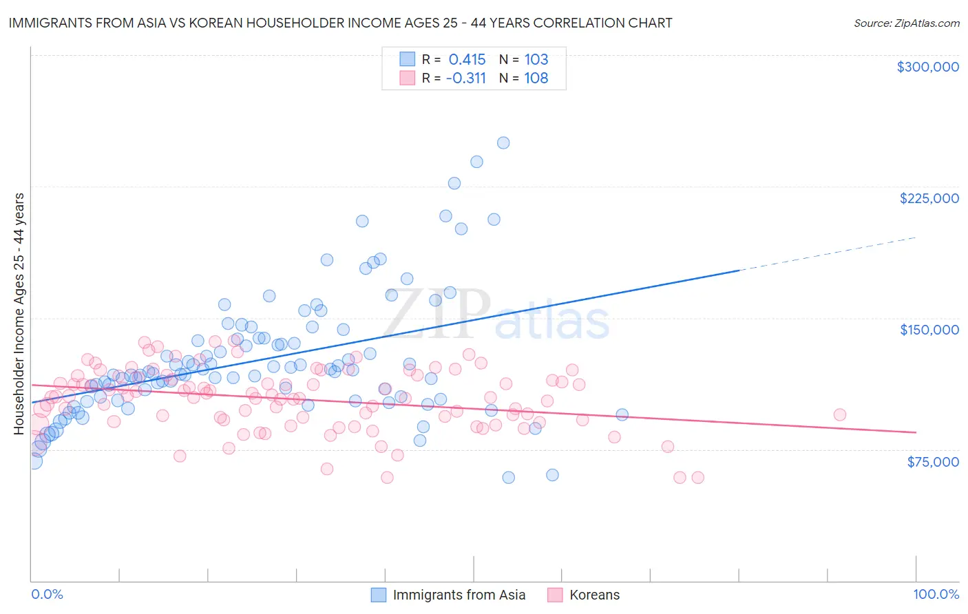 Immigrants from Asia vs Korean Householder Income Ages 25 - 44 years