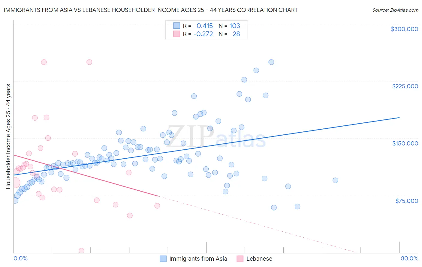 Immigrants from Asia vs Lebanese Householder Income Ages 25 - 44 years