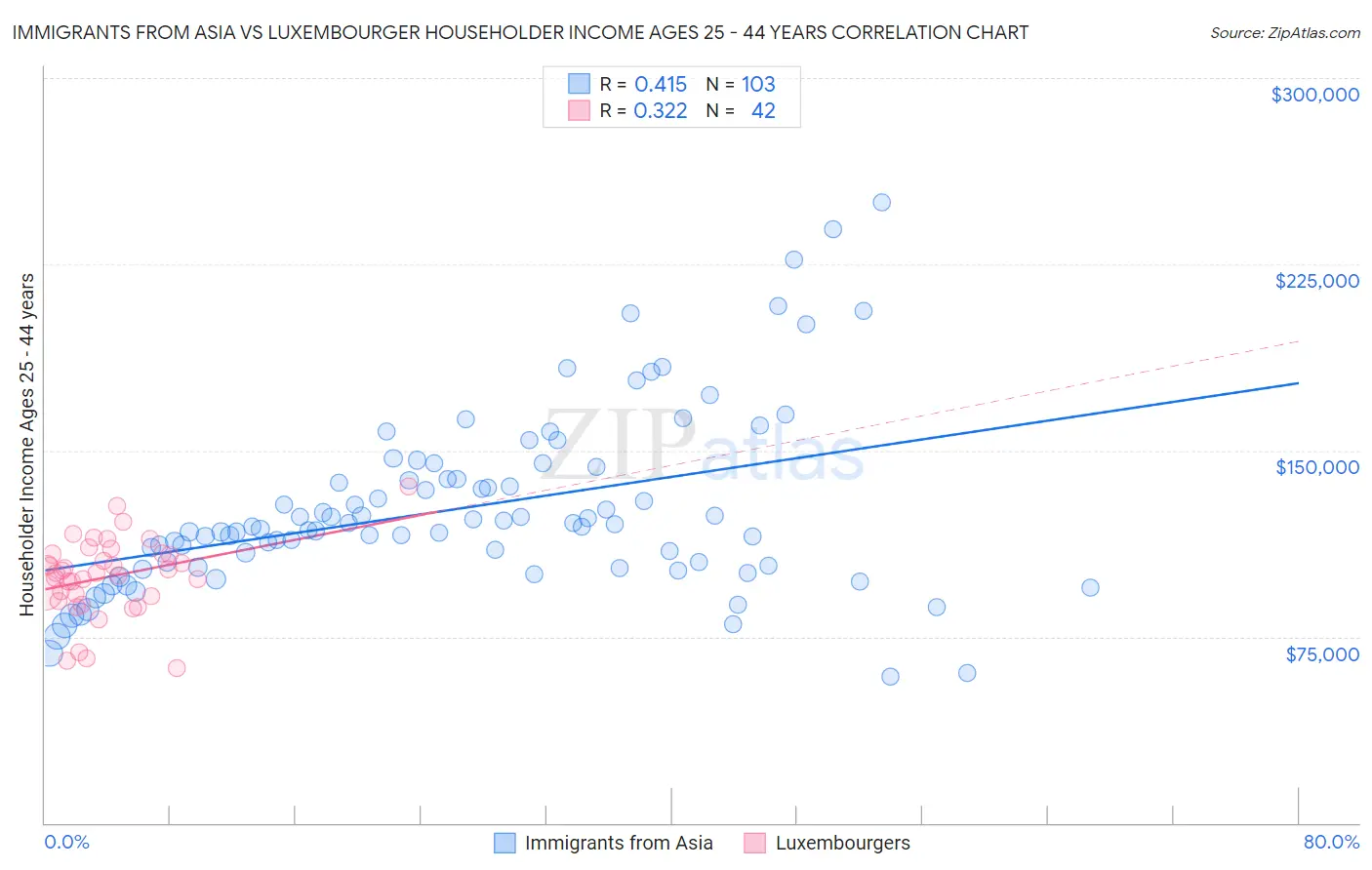 Immigrants from Asia vs Luxembourger Householder Income Ages 25 - 44 years