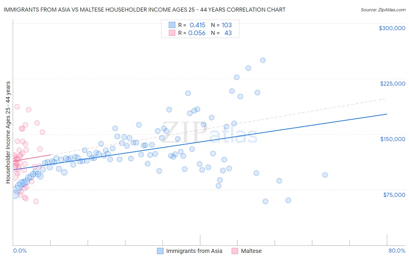 Immigrants from Asia vs Maltese Householder Income Ages 25 - 44 years