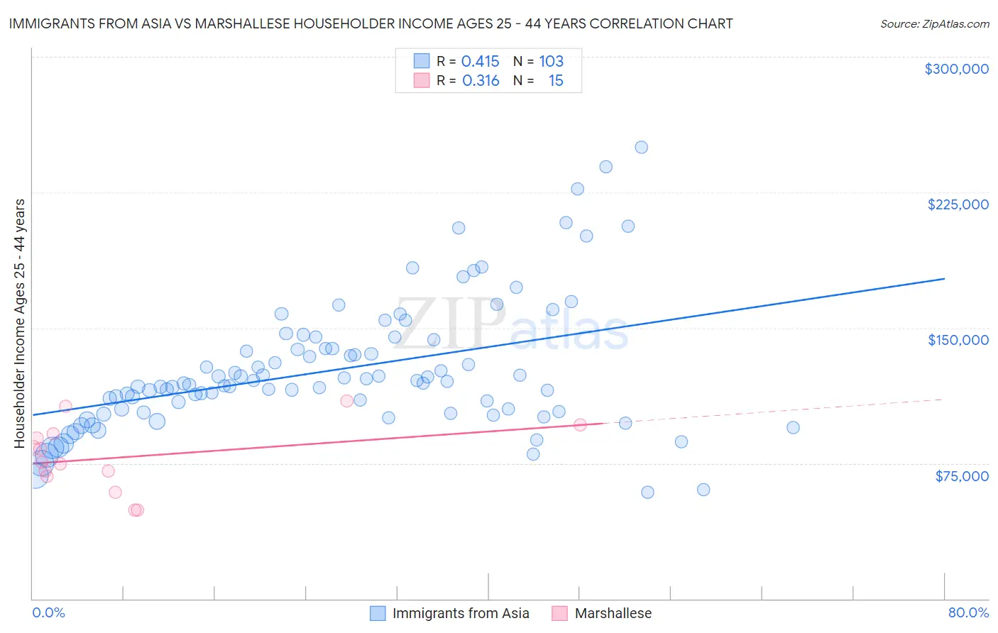 Immigrants from Asia vs Marshallese Householder Income Ages 25 - 44 years