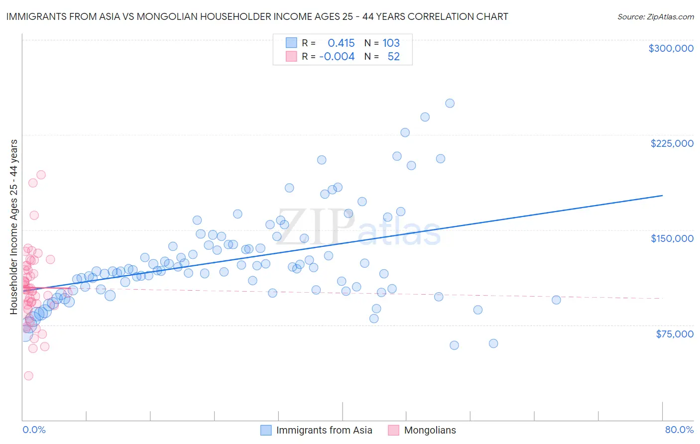 Immigrants from Asia vs Mongolian Householder Income Ages 25 - 44 years
