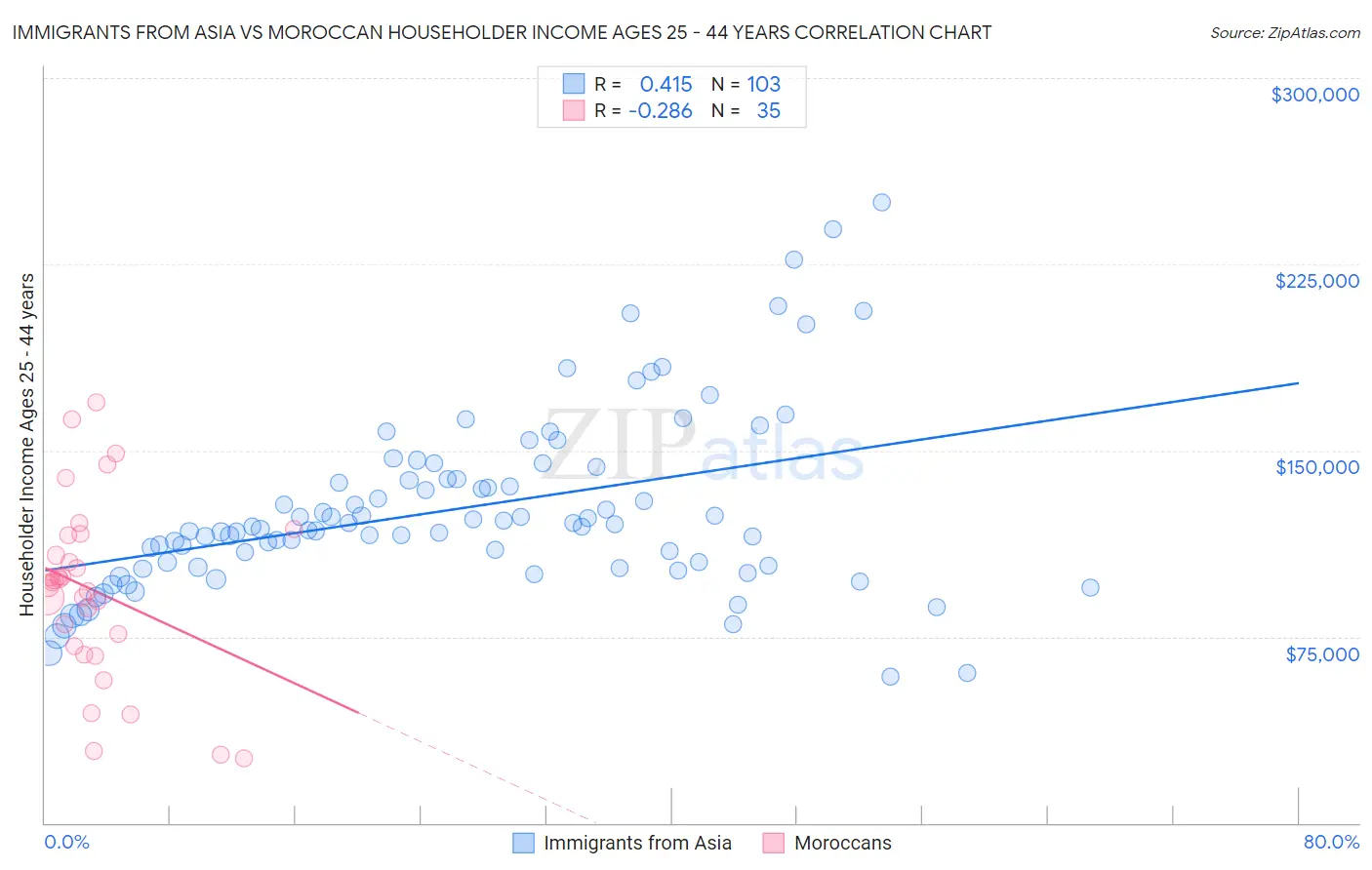 Immigrants from Asia vs Moroccan Householder Income Ages 25 - 44 years