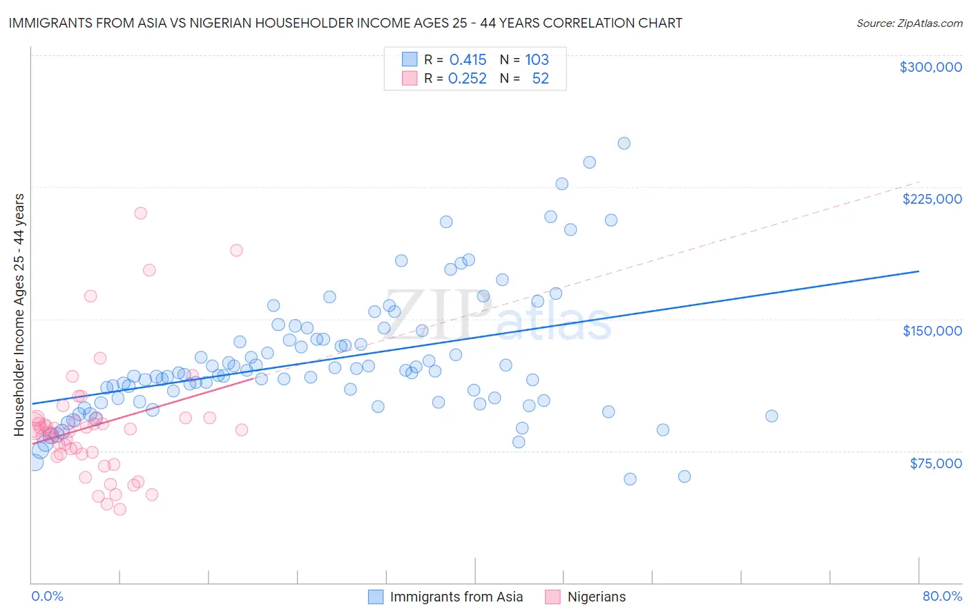 Immigrants from Asia vs Nigerian Householder Income Ages 25 - 44 years