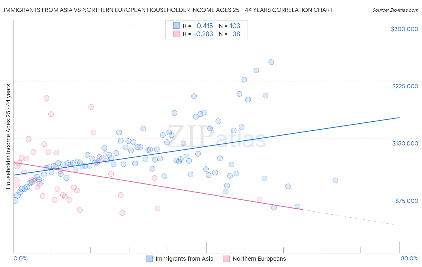 Immigrants from Asia vs Northern European Householder Income Ages 25 - 44 years