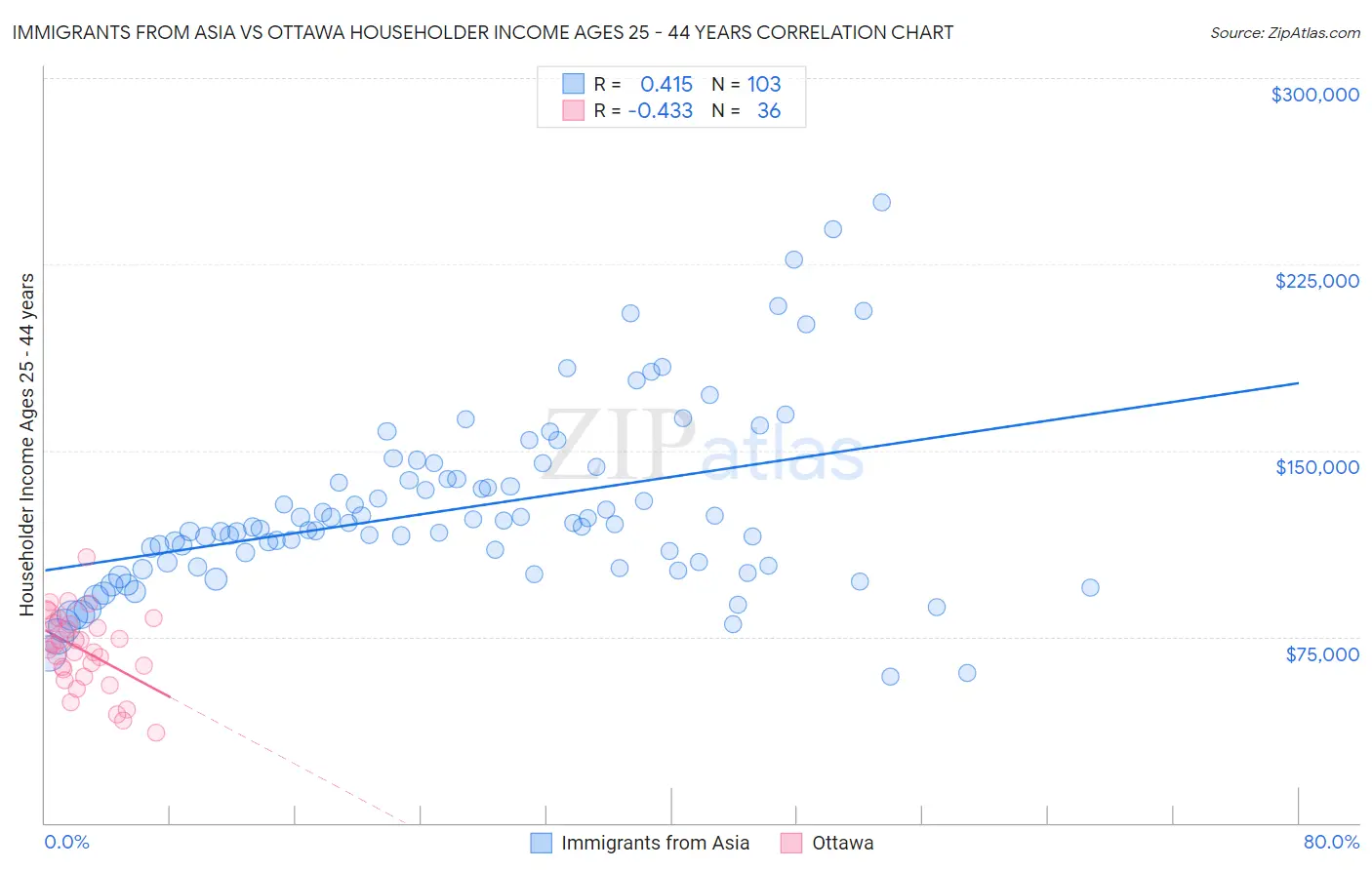 Immigrants from Asia vs Ottawa Householder Income Ages 25 - 44 years
