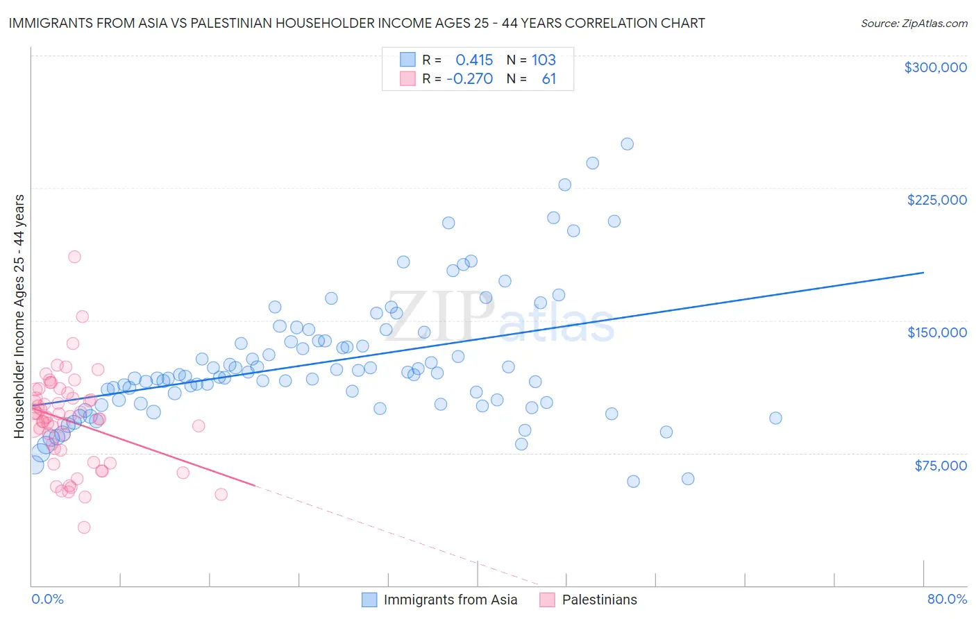 Immigrants from Asia vs Palestinian Householder Income Ages 25 - 44 years