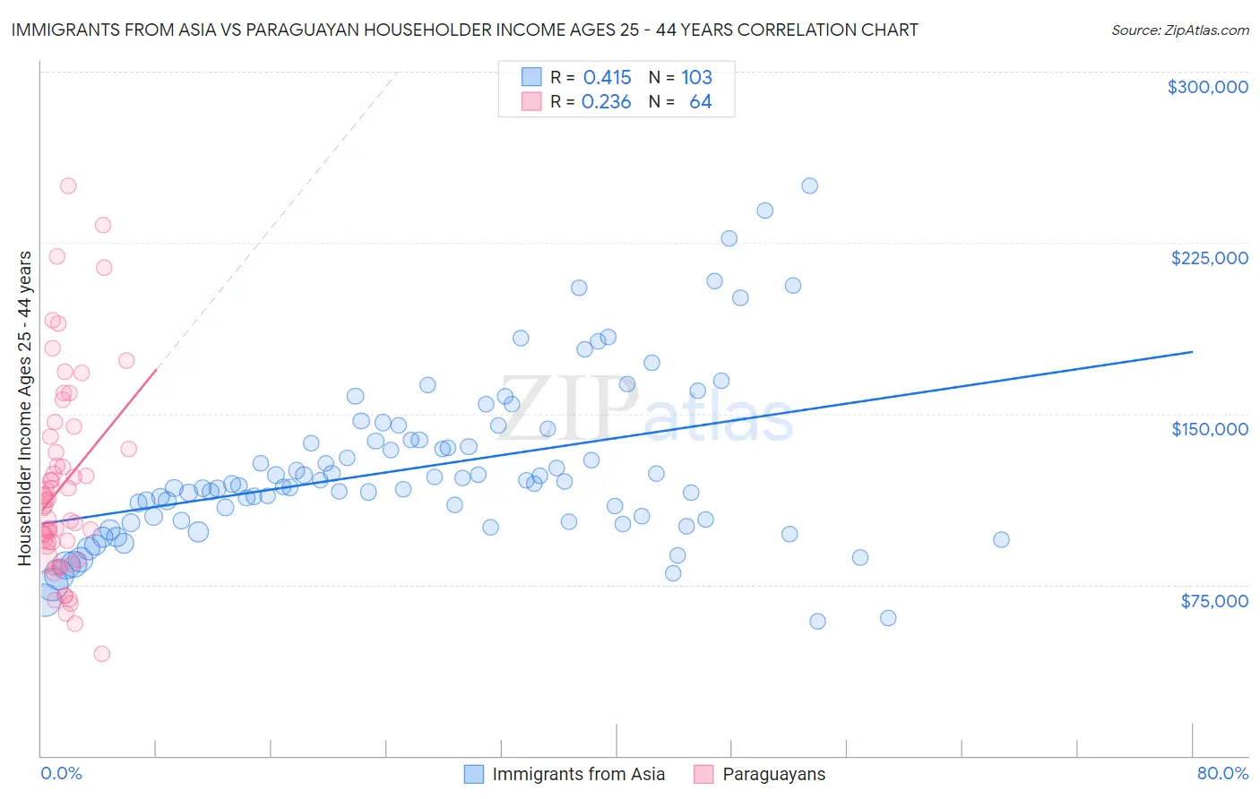 Immigrants from Asia vs Paraguayan Householder Income Ages 25 - 44 years