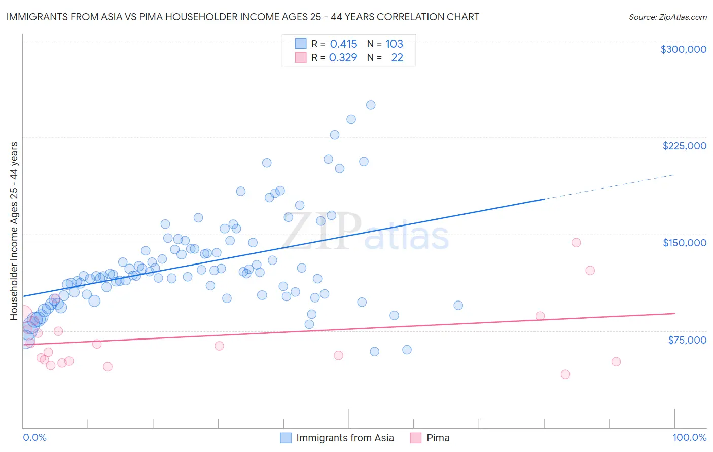 Immigrants from Asia vs Pima Householder Income Ages 25 - 44 years