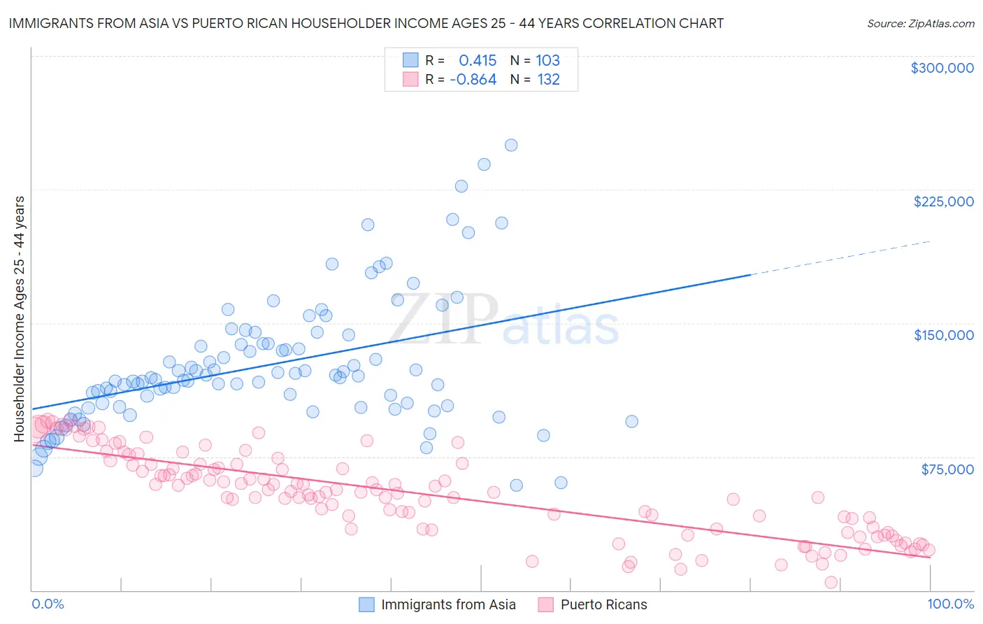 Immigrants from Asia vs Puerto Rican Householder Income Ages 25 - 44 years
