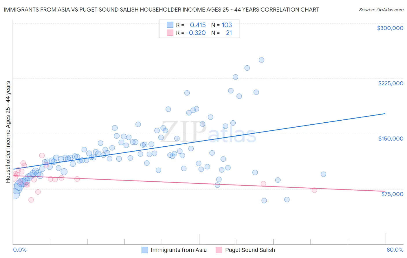 Immigrants from Asia vs Puget Sound Salish Householder Income Ages 25 - 44 years