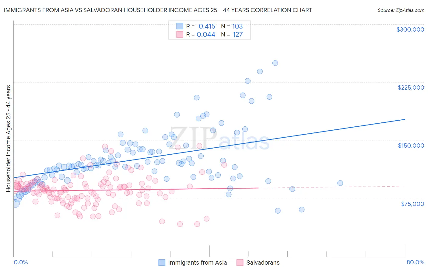 Immigrants from Asia vs Salvadoran Householder Income Ages 25 - 44 years
