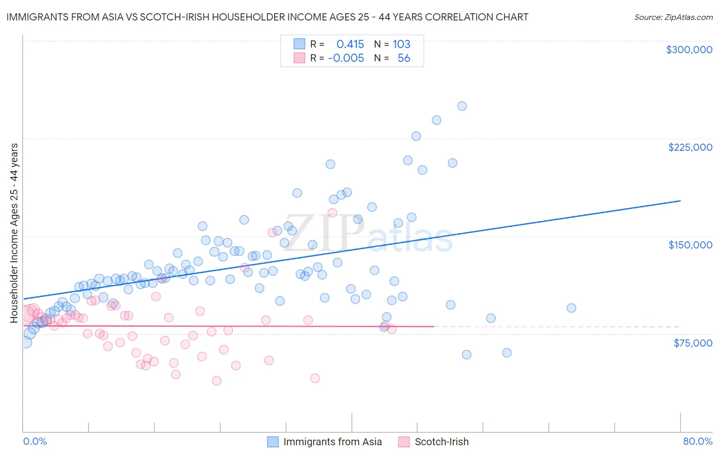 Immigrants from Asia vs Scotch-Irish Householder Income Ages 25 - 44 years