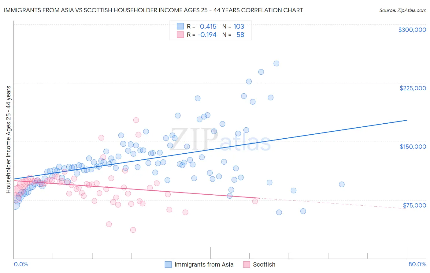 Immigrants from Asia vs Scottish Householder Income Ages 25 - 44 years