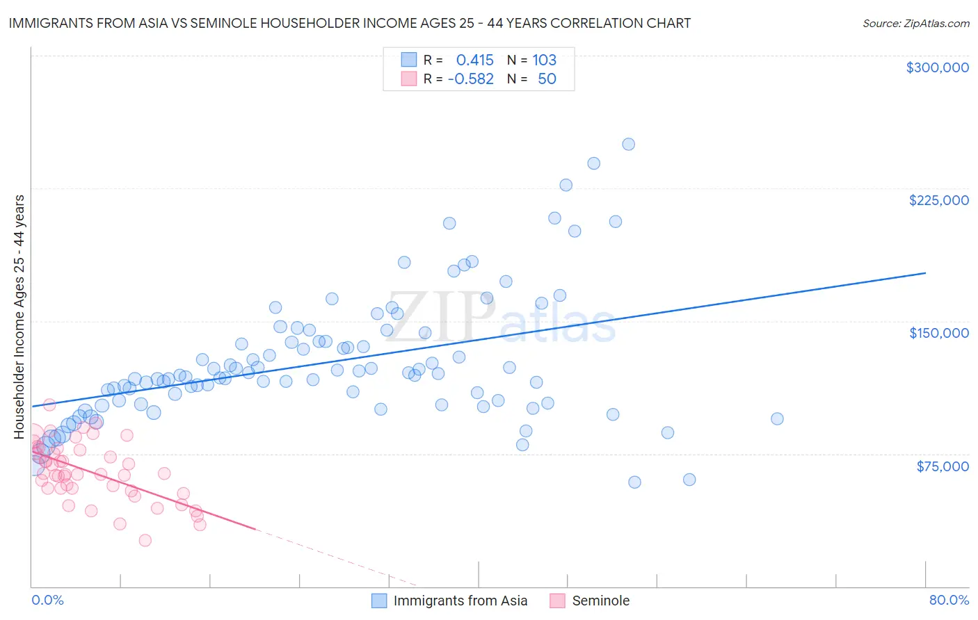 Immigrants from Asia vs Seminole Householder Income Ages 25 - 44 years