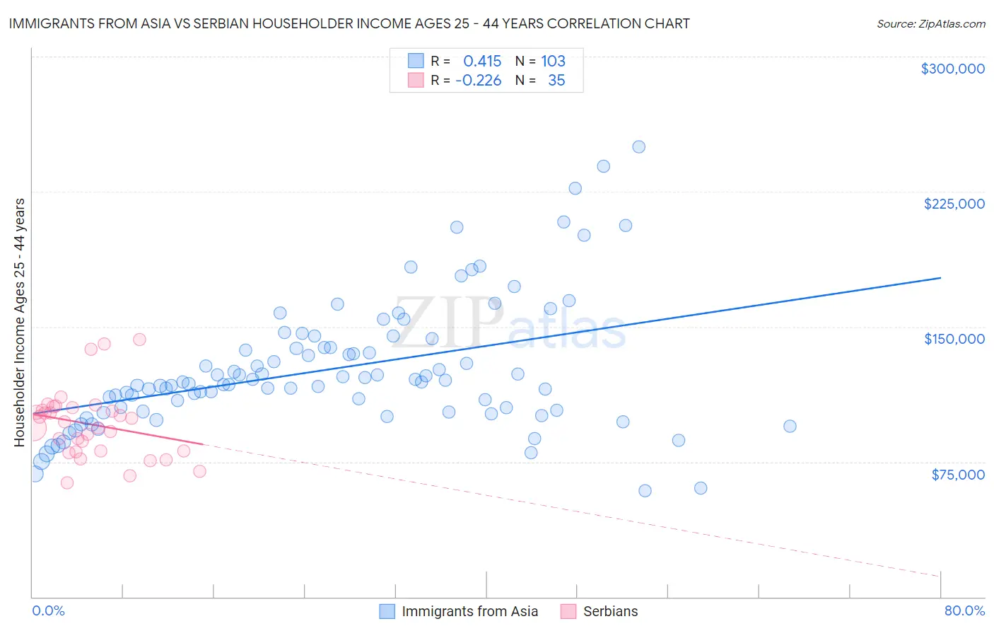 Immigrants from Asia vs Serbian Householder Income Ages 25 - 44 years