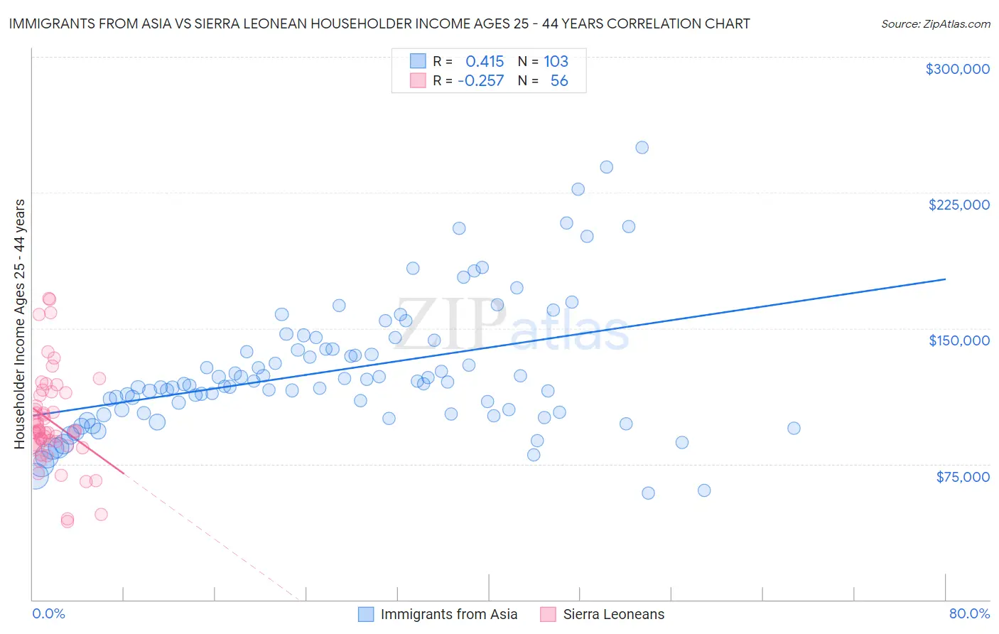 Immigrants from Asia vs Sierra Leonean Householder Income Ages 25 - 44 years