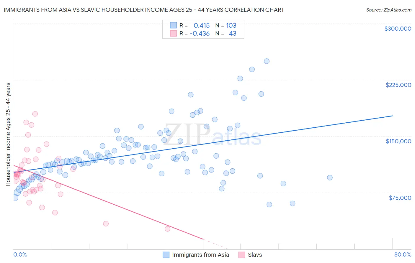 Immigrants from Asia vs Slavic Householder Income Ages 25 - 44 years