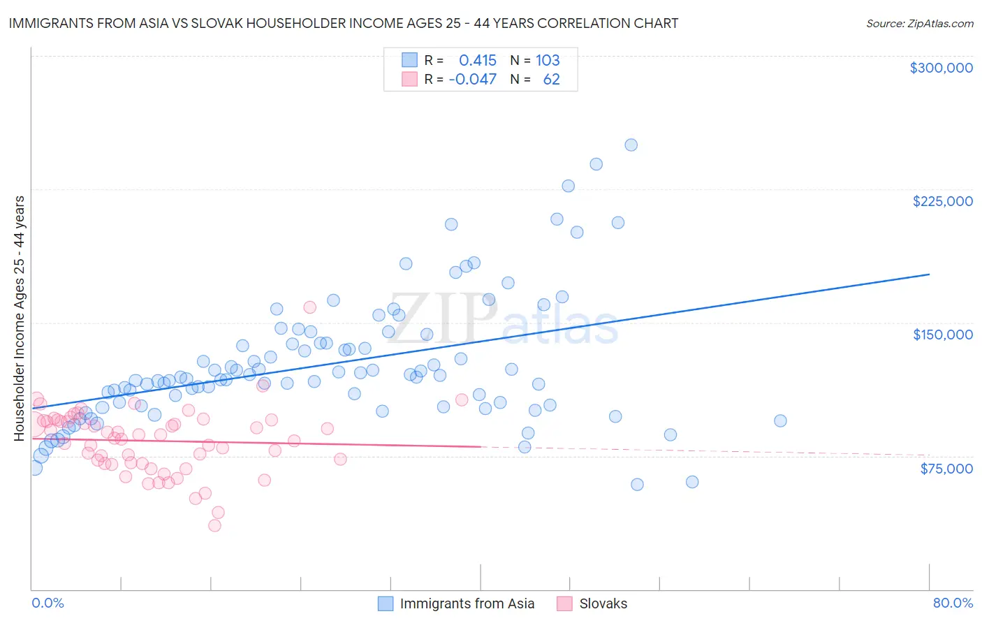 Immigrants from Asia vs Slovak Householder Income Ages 25 - 44 years