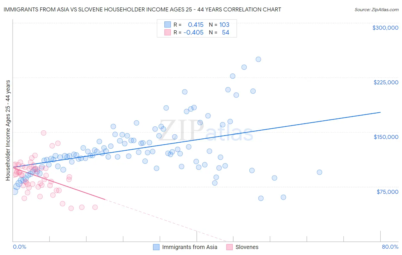 Immigrants from Asia vs Slovene Householder Income Ages 25 - 44 years