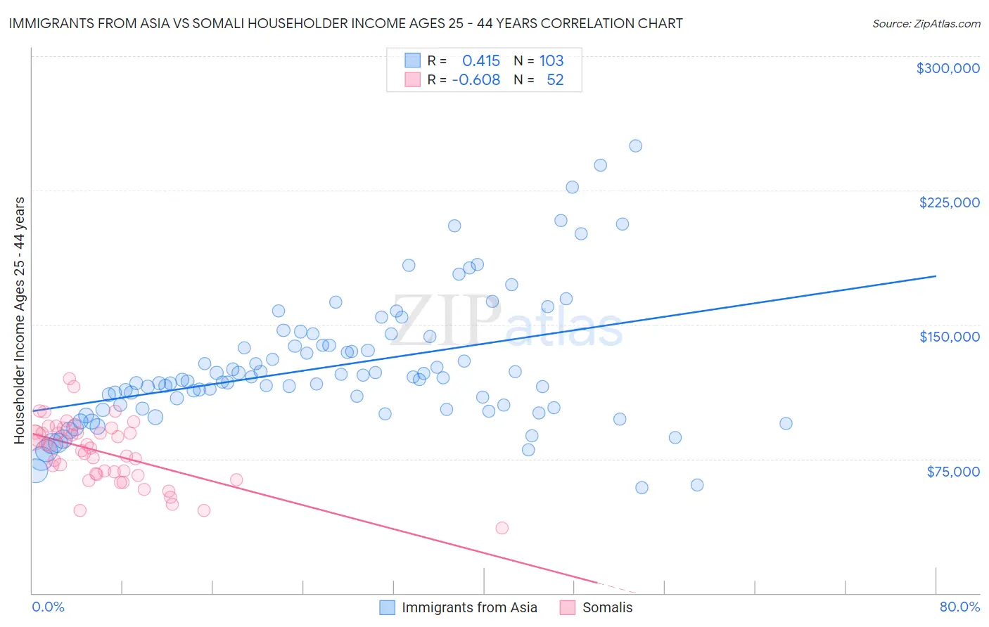 Immigrants from Asia vs Somali Householder Income Ages 25 - 44 years