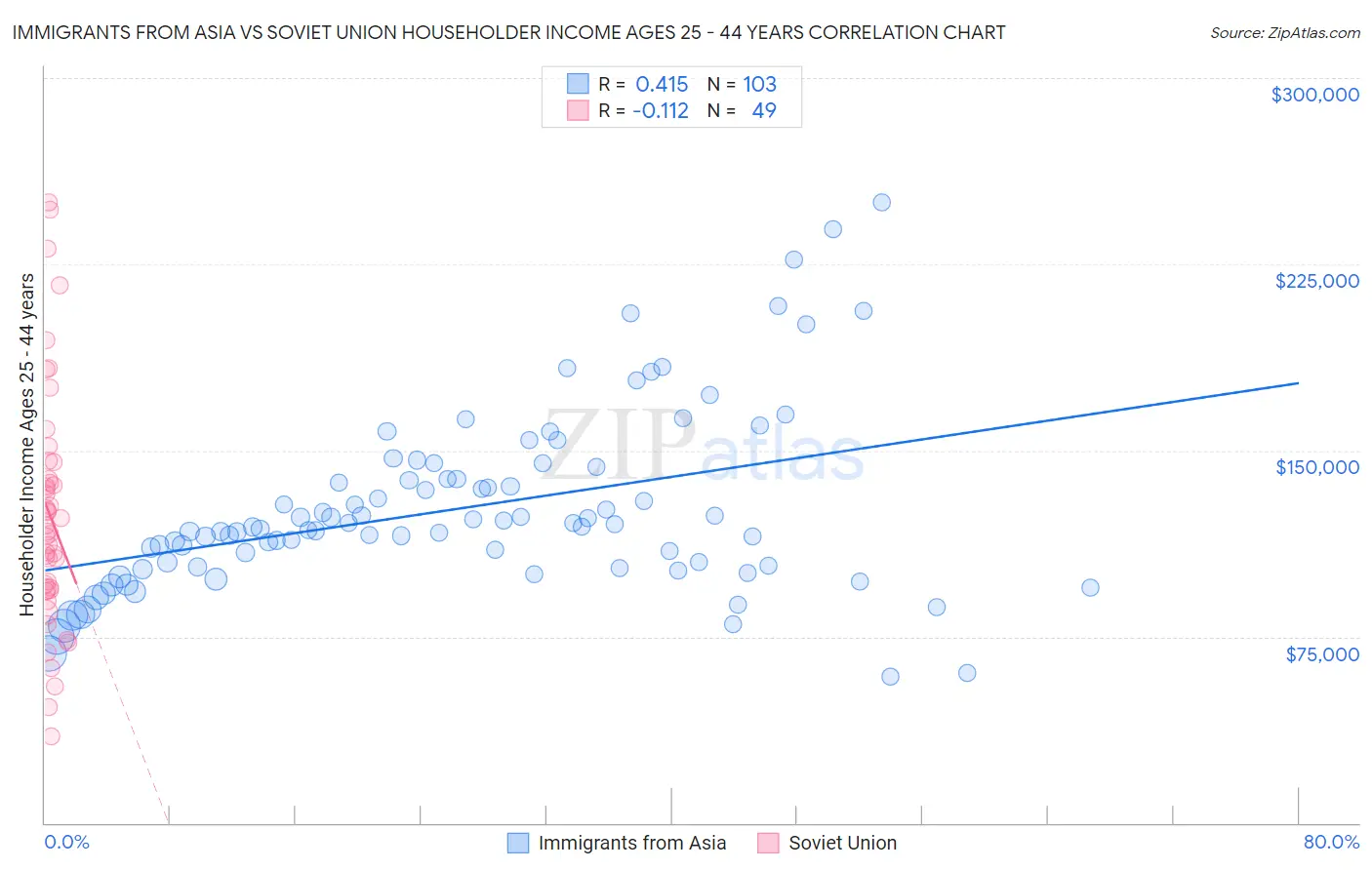 Immigrants from Asia vs Soviet Union Householder Income Ages 25 - 44 years