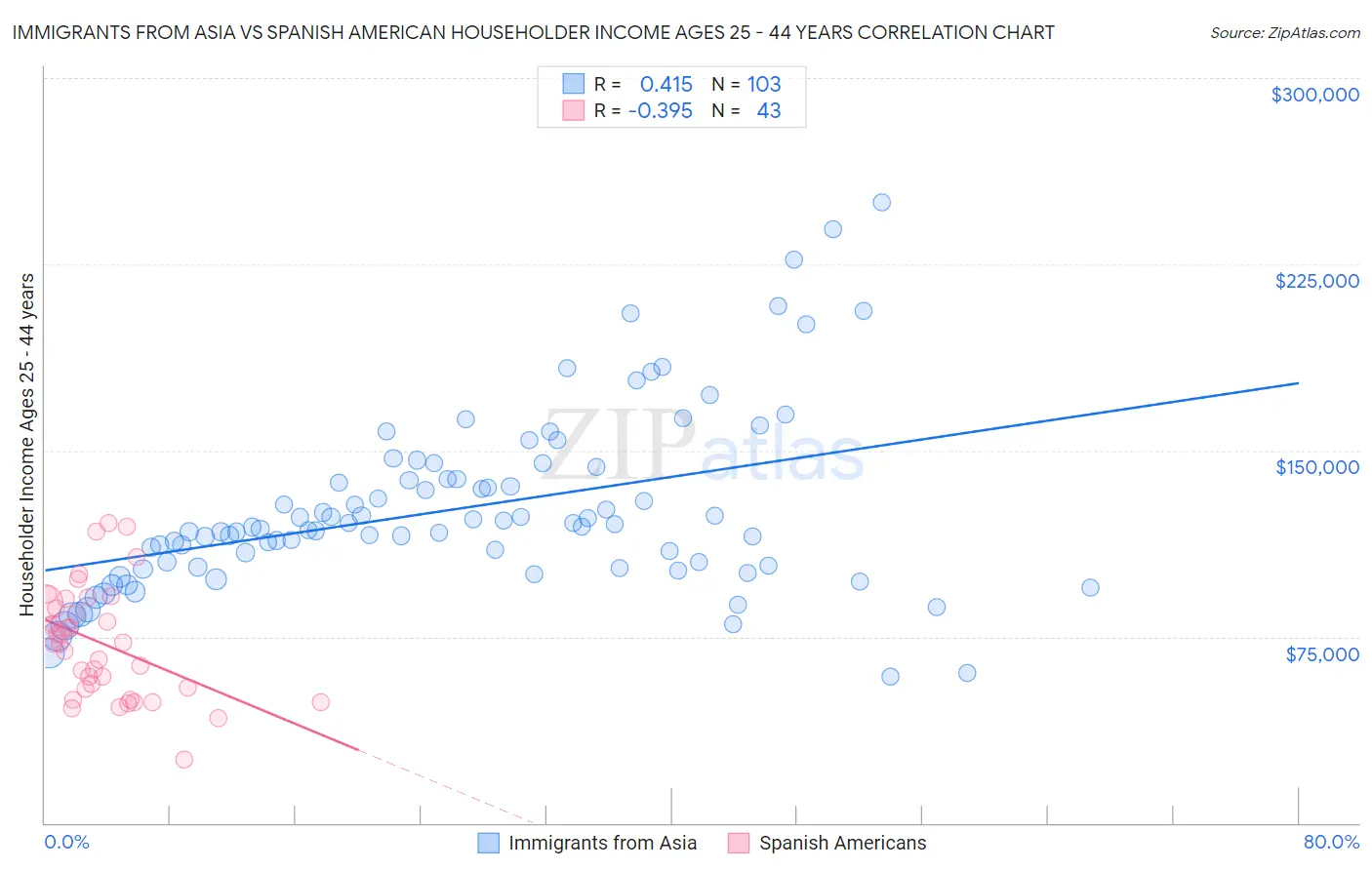 Immigrants from Asia vs Spanish American Householder Income Ages 25 - 44 years