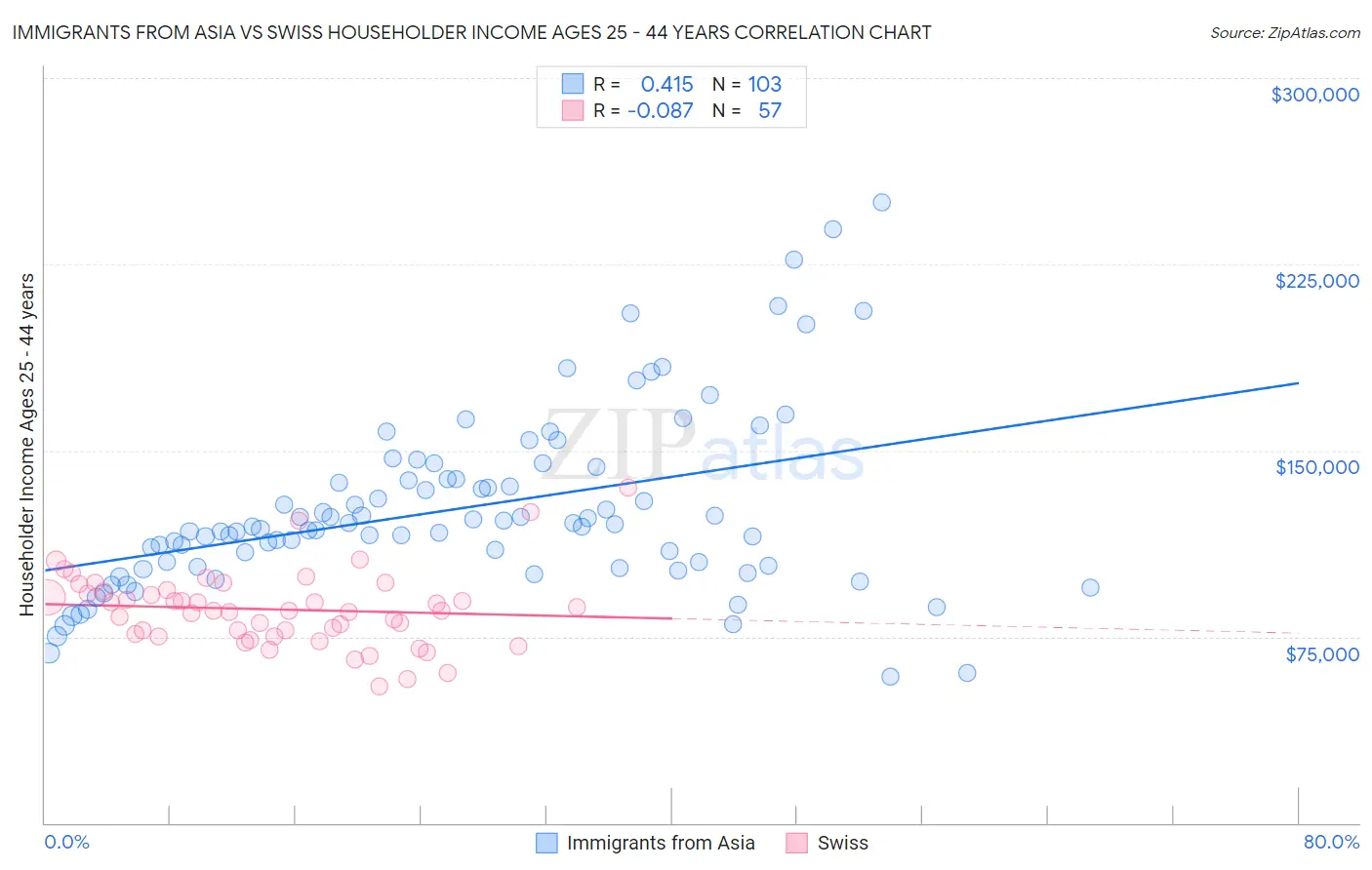 Immigrants from Asia vs Swiss Householder Income Ages 25 - 44 years