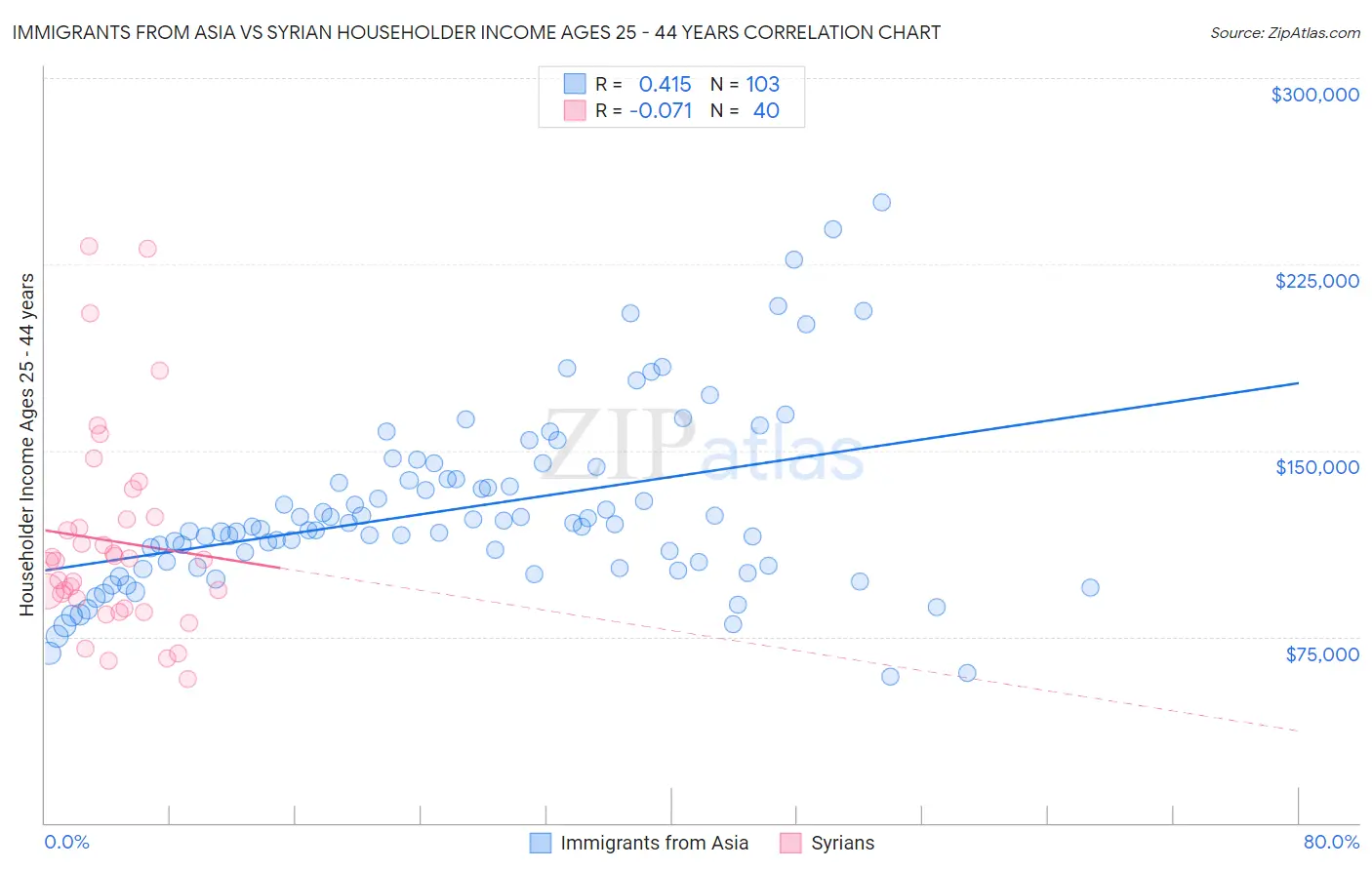 Immigrants from Asia vs Syrian Householder Income Ages 25 - 44 years