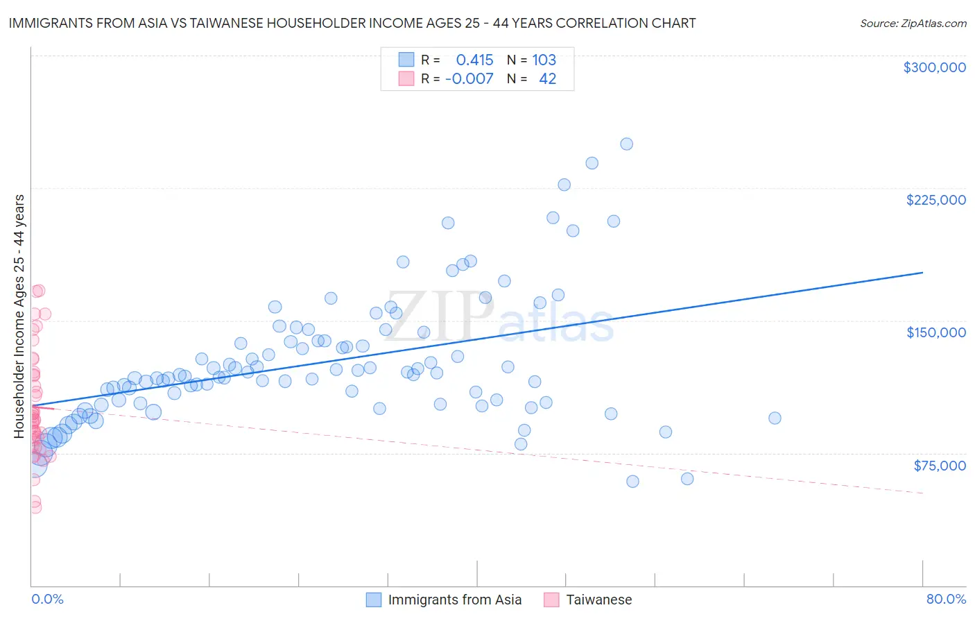 Immigrants from Asia vs Taiwanese Householder Income Ages 25 - 44 years