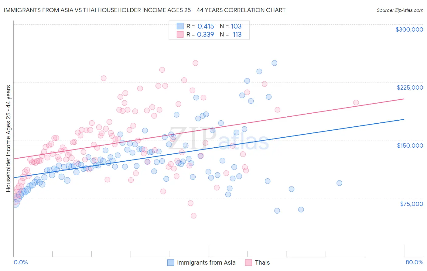 Immigrants from Asia vs Thai Householder Income Ages 25 - 44 years