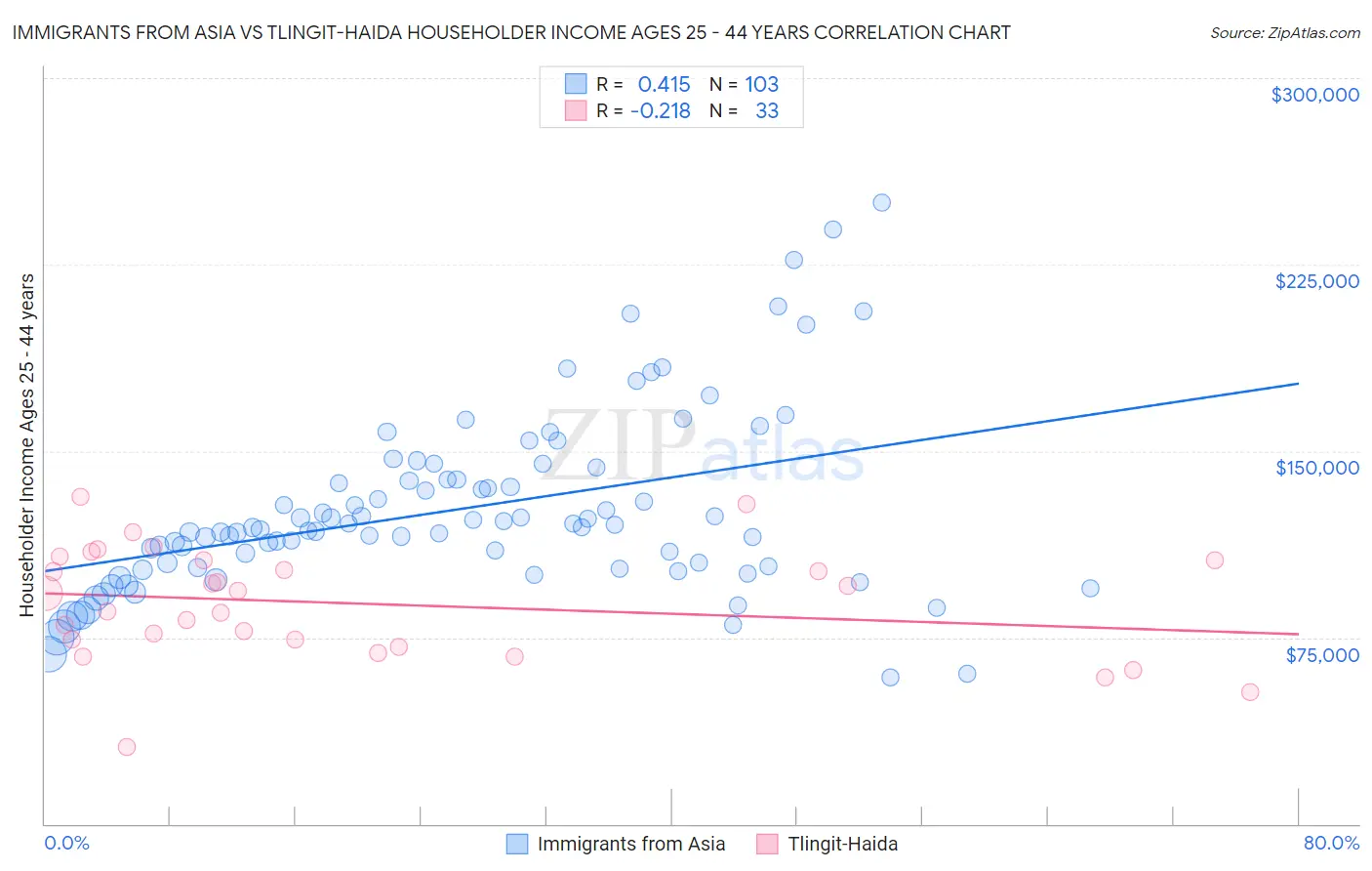 Immigrants from Asia vs Tlingit-Haida Householder Income Ages 25 - 44 years