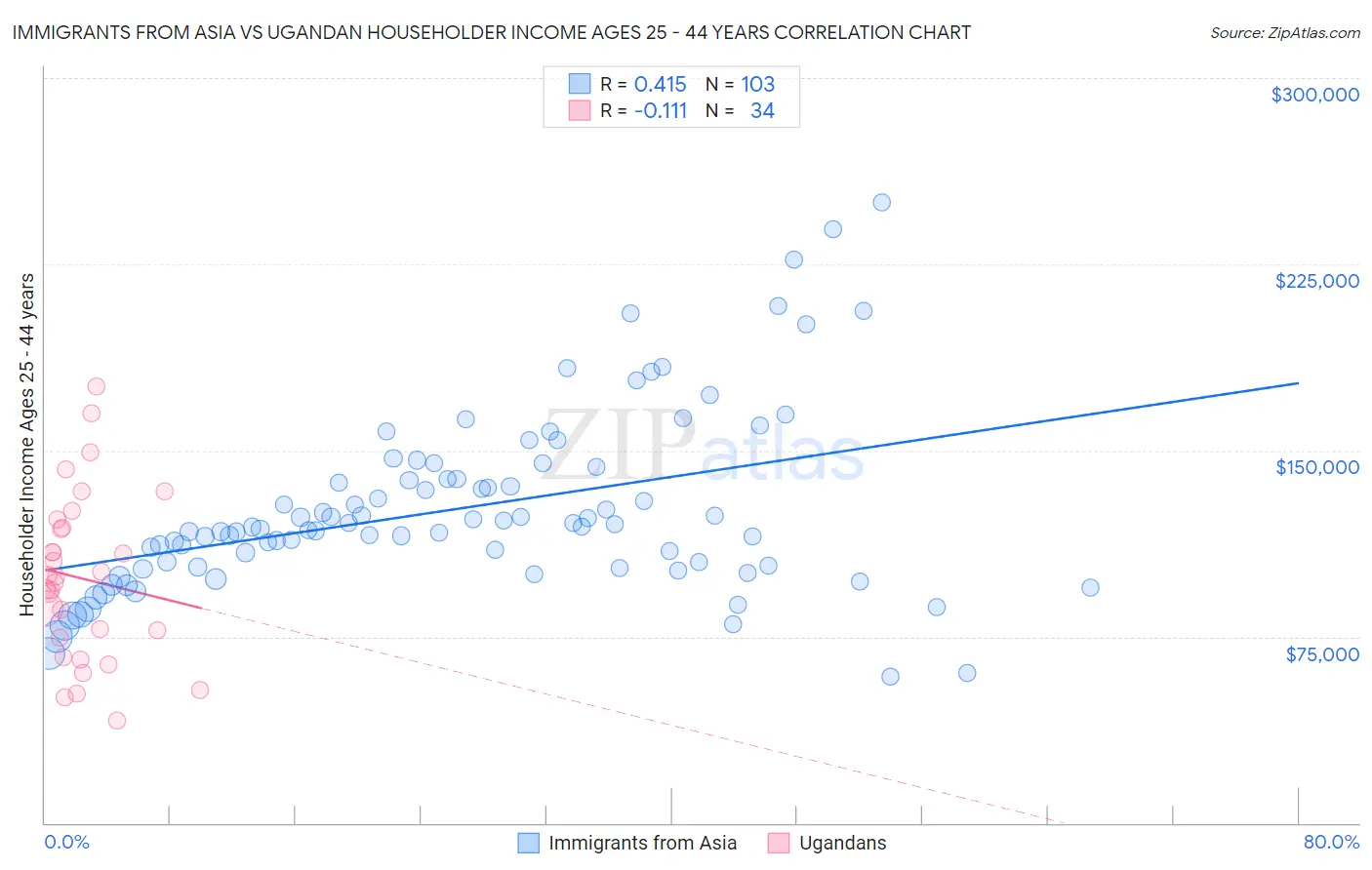 Immigrants from Asia vs Ugandan Householder Income Ages 25 - 44 years