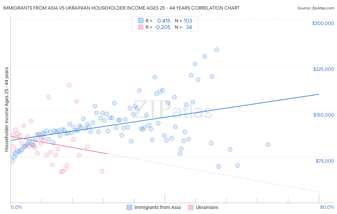 Immigrants from Asia vs Ukrainian Householder Income Ages 25 - 44 years