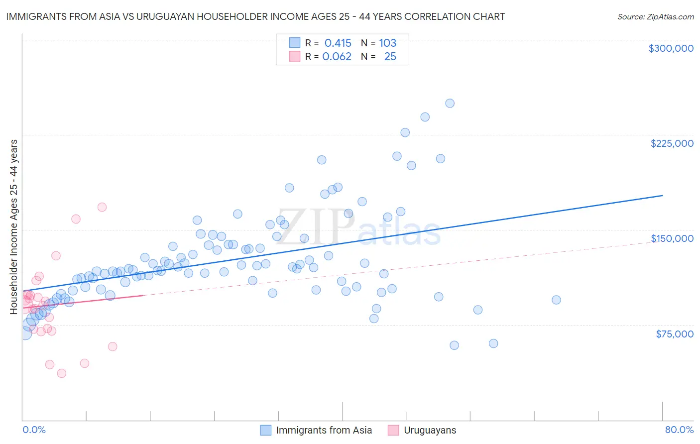 Immigrants from Asia vs Uruguayan Householder Income Ages 25 - 44 years