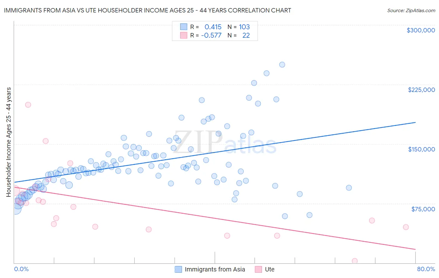 Immigrants from Asia vs Ute Householder Income Ages 25 - 44 years