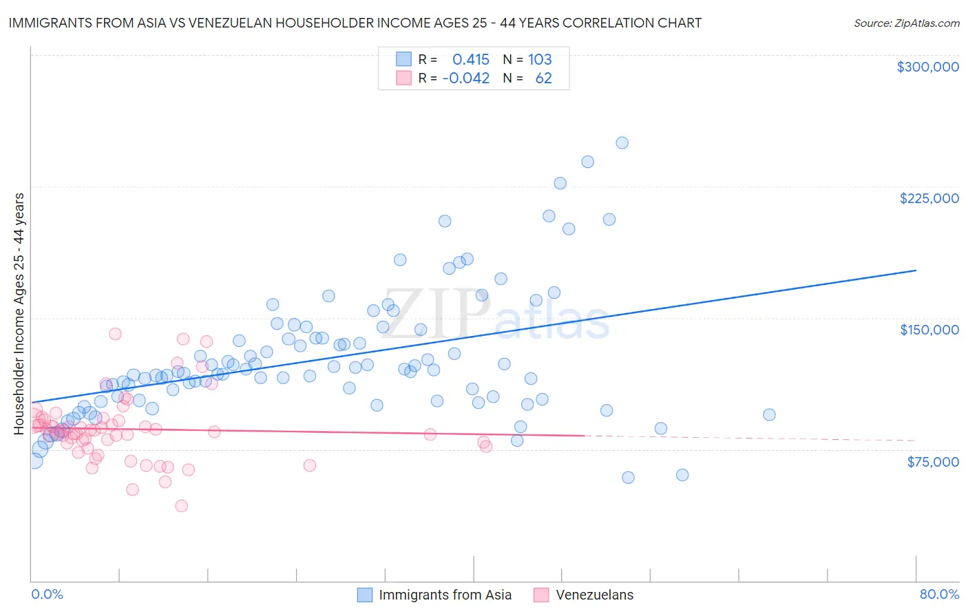 Immigrants from Asia vs Venezuelan Householder Income Ages 25 - 44 years