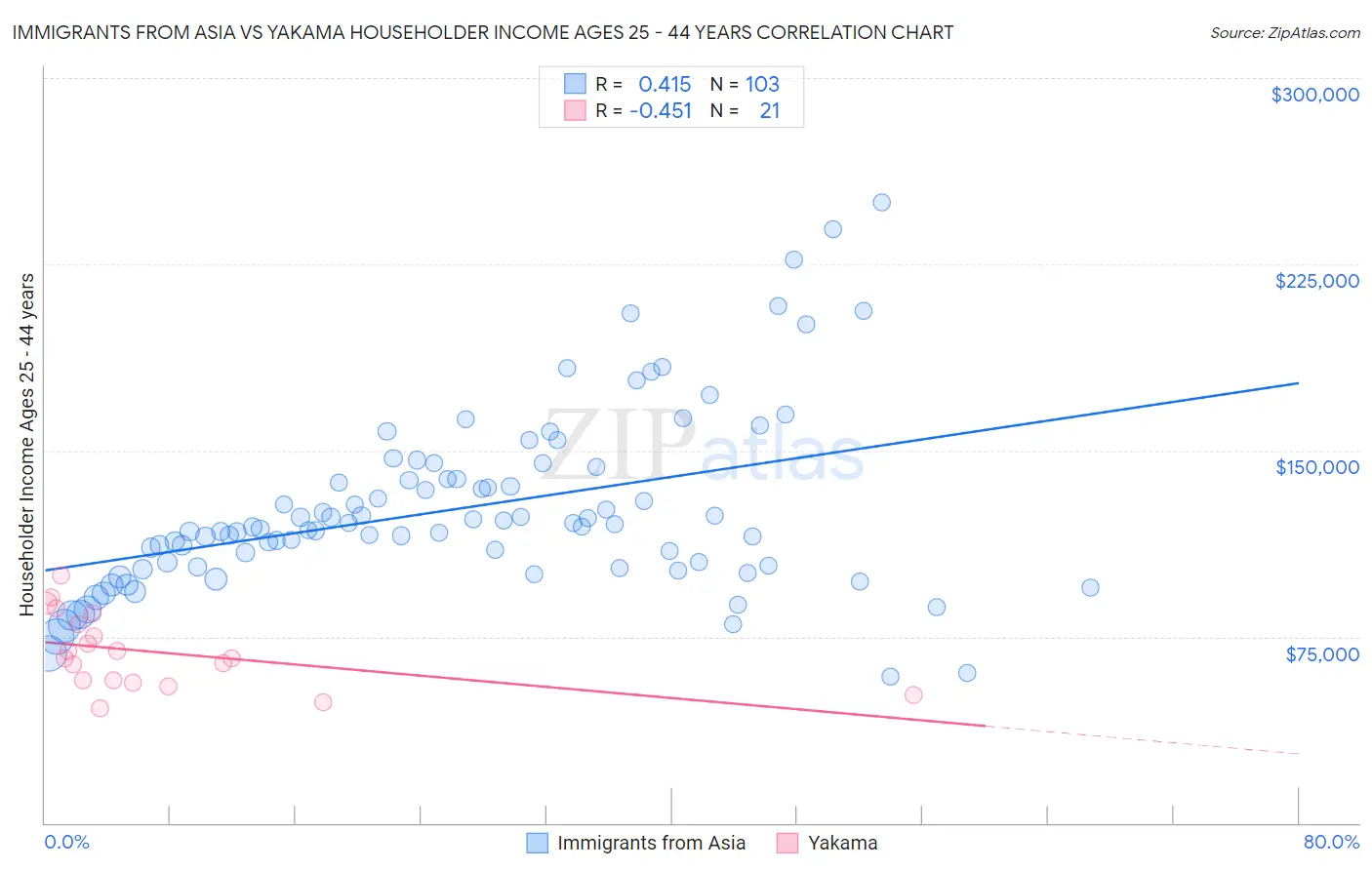 Immigrants from Asia vs Yakama Householder Income Ages 25 - 44 years