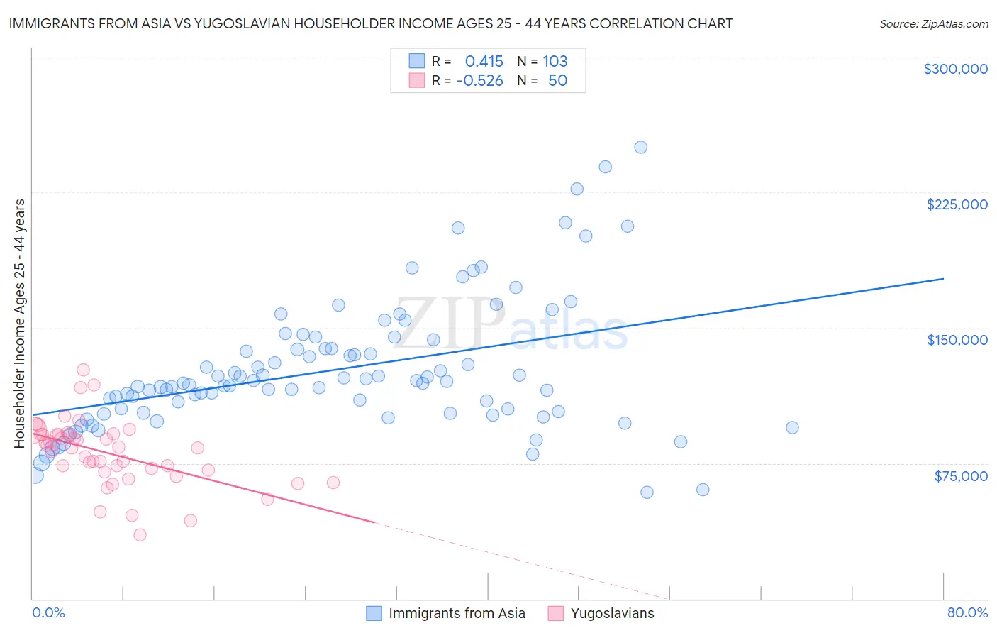 Immigrants from Asia vs Yugoslavian Householder Income Ages 25 - 44 years