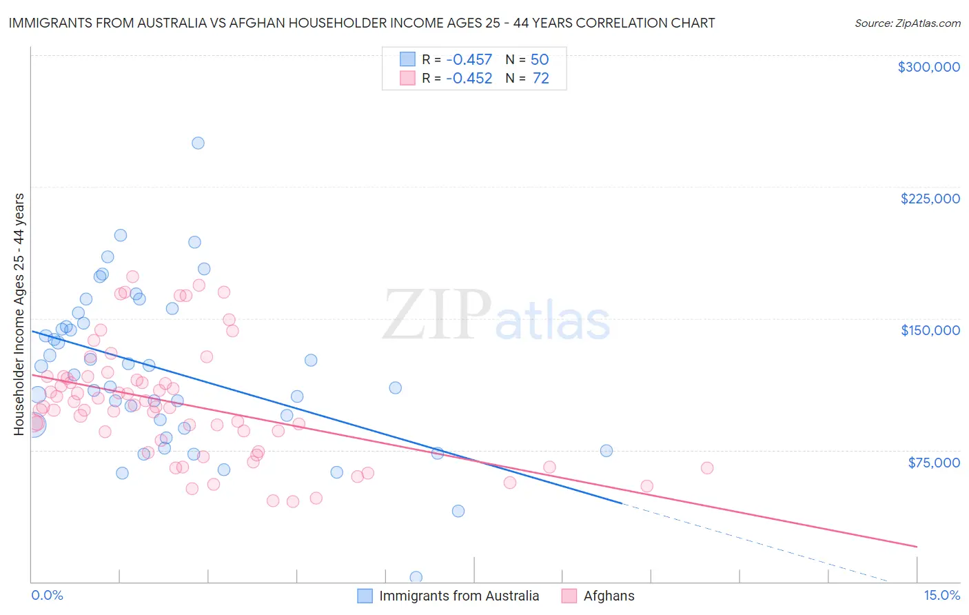 Immigrants from Australia vs Afghan Householder Income Ages 25 - 44 years