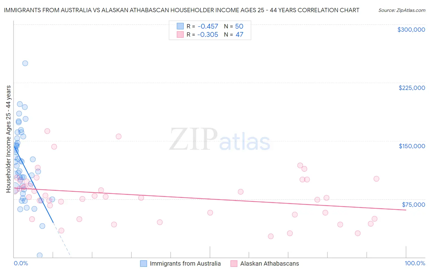 Immigrants from Australia vs Alaskan Athabascan Householder Income Ages 25 - 44 years